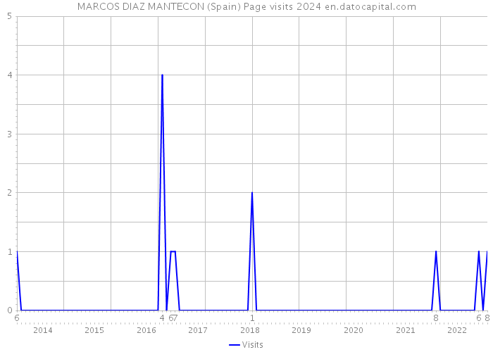 MARCOS DIAZ MANTECON (Spain) Page visits 2024 