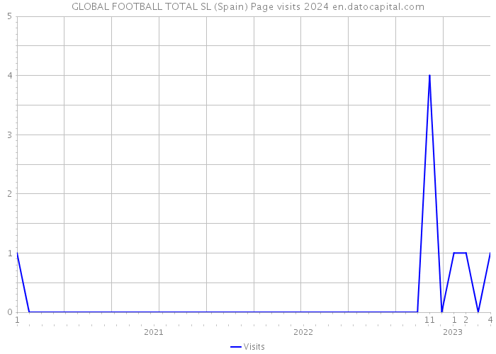 GLOBAL FOOTBALL TOTAL SL (Spain) Page visits 2024 