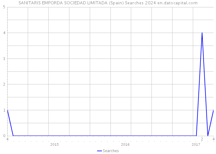 SANITARIS EMPORDA SOCIEDAD LIMITADA (Spain) Searches 2024 