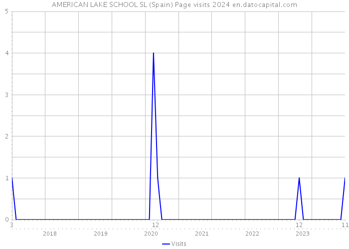 AMERICAN LAKE SCHOOL SL (Spain) Page visits 2024 