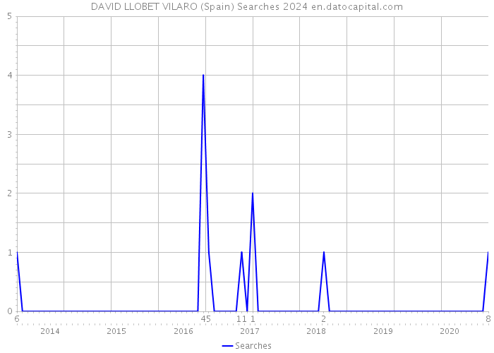 DAVID LLOBET VILARO (Spain) Searches 2024 