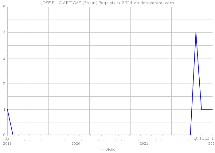 JOSE PUIG ARTIGAS (Spain) Page visits 2024 
