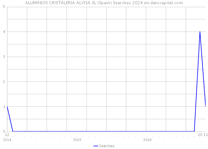 ALUMINIOS CRISTALERIA ALVISA SL (Spain) Searches 2024 