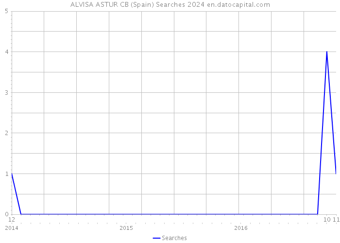 ALVISA ASTUR CB (Spain) Searches 2024 