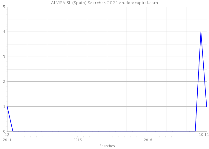 ALVISA SL (Spain) Searches 2024 