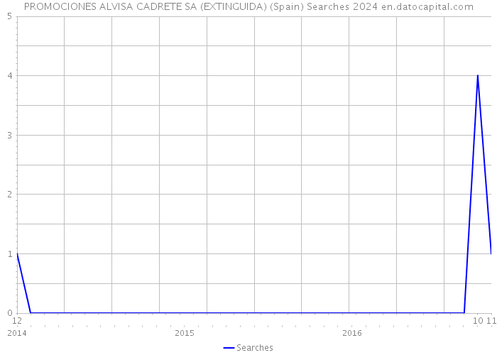 PROMOCIONES ALVISA CADRETE SA (EXTINGUIDA) (Spain) Searches 2024 
