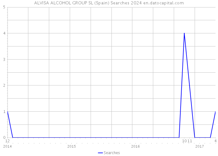 ALVISA ALCOHOL GROUP SL (Spain) Searches 2024 