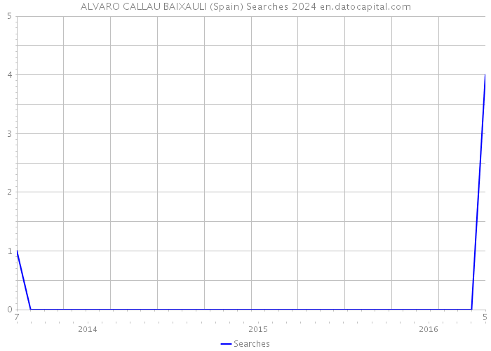 ALVARO CALLAU BAIXAULI (Spain) Searches 2024 