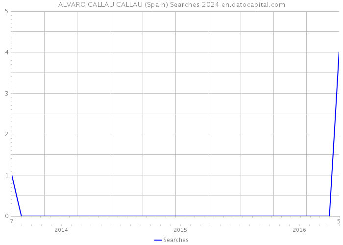 ALVARO CALLAU CALLAU (Spain) Searches 2024 