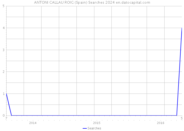 ANTONI CALLAU ROIG (Spain) Searches 2024 