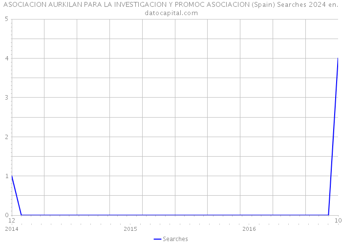 ASOCIACION AURKILAN PARA LA INVESTIGACION Y PROMOC ASOCIACION (Spain) Searches 2024 