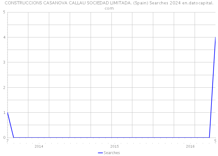 CONSTRUCCIONS CASANOVA CALLAU SOCIEDAD LIMITADA. (Spain) Searches 2024 