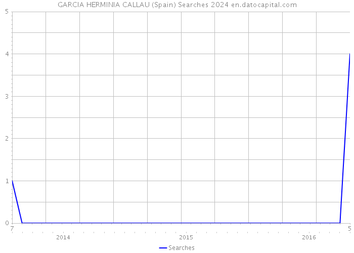 GARCIA HERMINIA CALLAU (Spain) Searches 2024 