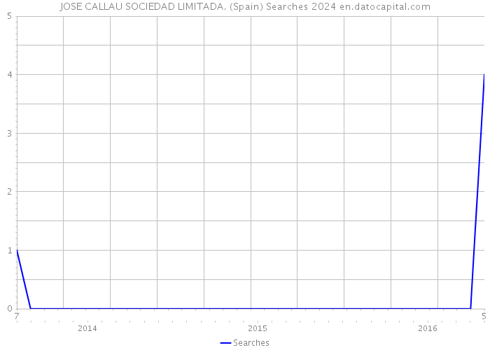 JOSE CALLAU SOCIEDAD LIMITADA. (Spain) Searches 2024 