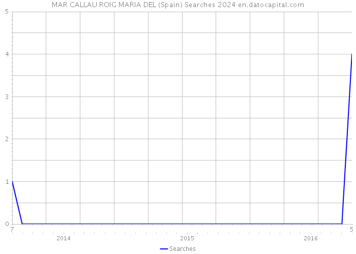 MAR CALLAU ROIG MARIA DEL (Spain) Searches 2024 