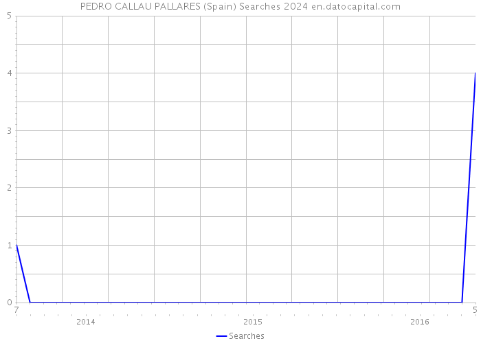 PEDRO CALLAU PALLARES (Spain) Searches 2024 
