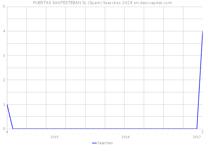 PUERTAS SANTESTEBAN SL (Spain) Searches 2024 