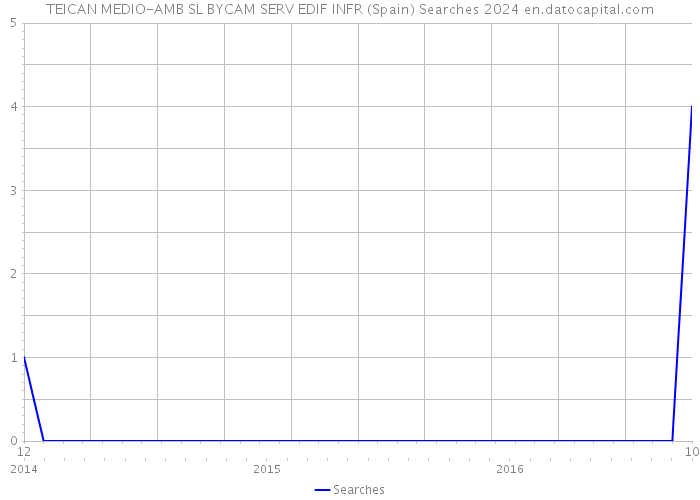 TEICAN MEDIO-AMB SL BYCAM SERV EDIF INFR (Spain) Searches 2024 