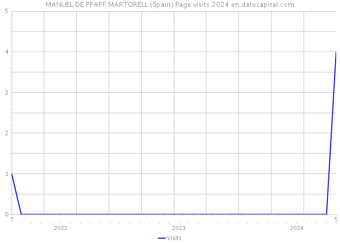 MANUEL DE PFAFF MARTORELL (Spain) Page visits 2024 