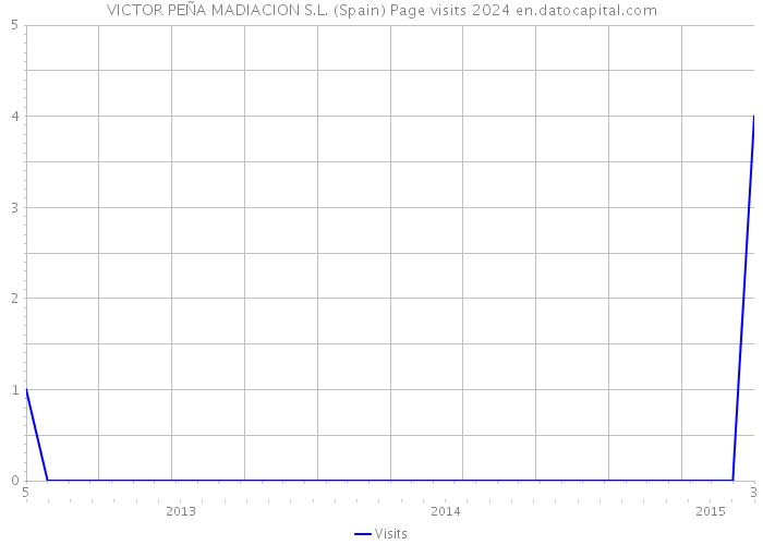 VICTOR PEÑA MADIACION S.L. (Spain) Page visits 2024 