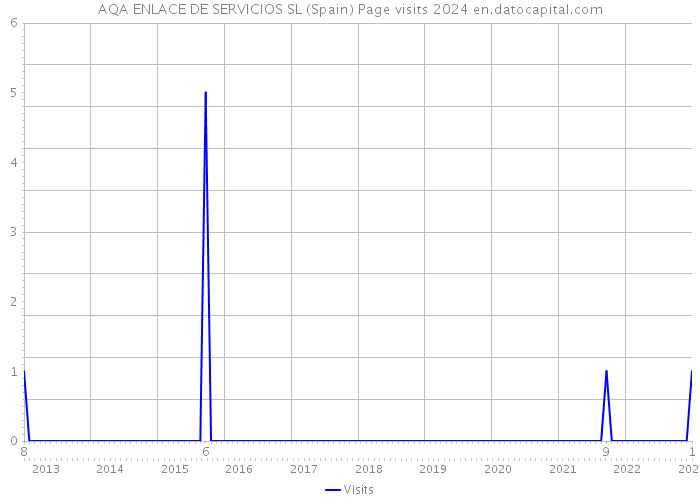 AQA ENLACE DE SERVICIOS SL (Spain) Page visits 2024 