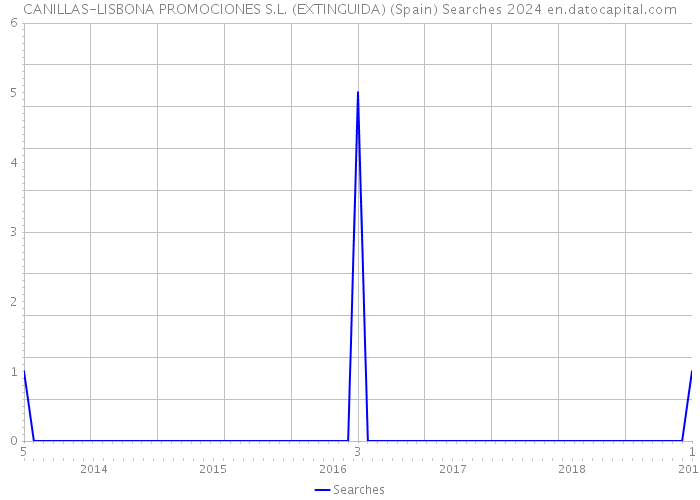 CANILLAS-LISBONA PROMOCIONES S.L. (EXTINGUIDA) (Spain) Searches 2024 