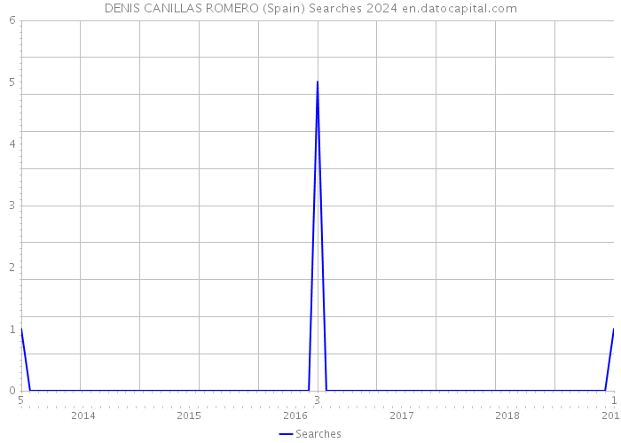 DENIS CANILLAS ROMERO (Spain) Searches 2024 