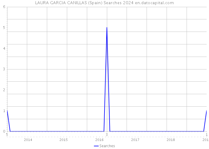 LAURA GARCIA CANILLAS (Spain) Searches 2024 