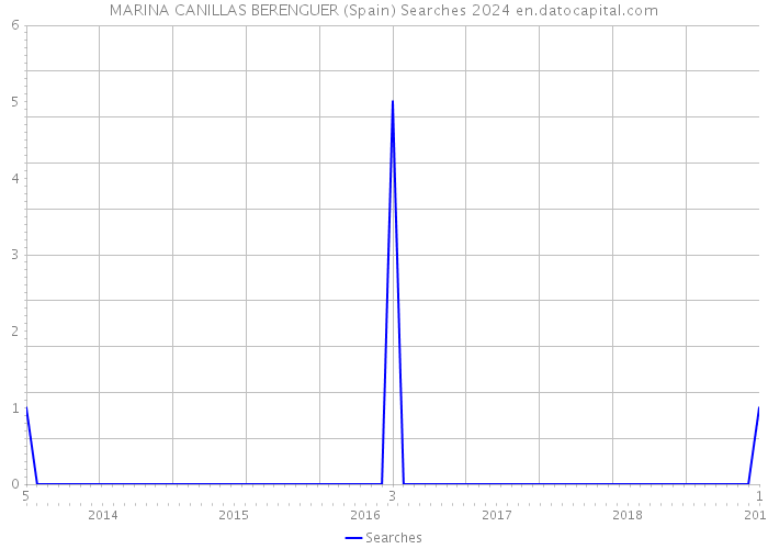 MARINA CANILLAS BERENGUER (Spain) Searches 2024 