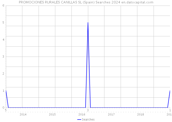 PROMOCIONES RURALES CANILLAS SL (Spain) Searches 2024 