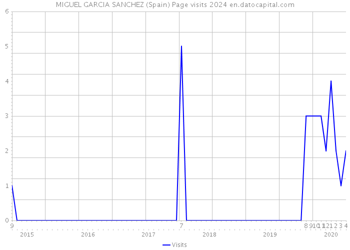 MIGUEL GARCIA SANCHEZ (Spain) Page visits 2024 