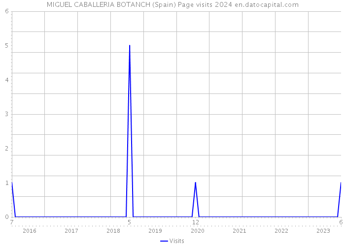 MIGUEL CABALLERIA BOTANCH (Spain) Page visits 2024 