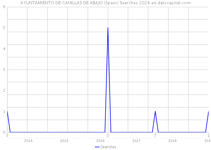 AYUNTAMIENTO DE CANILLAS DE ABAJO (Spain) Searches 2024 