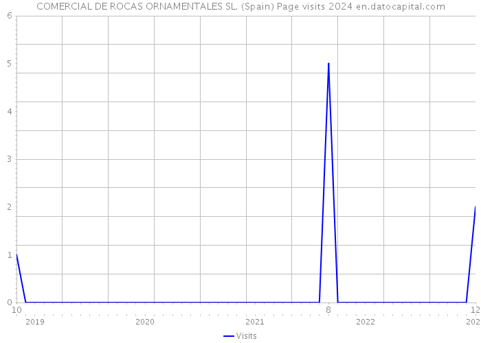 COMERCIAL DE ROCAS ORNAMENTALES SL. (Spain) Page visits 2024 