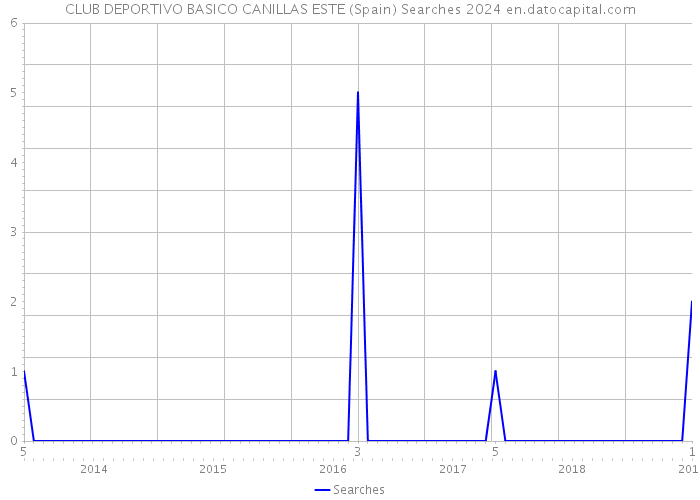 CLUB DEPORTIVO BASICO CANILLAS ESTE (Spain) Searches 2024 