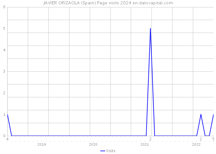 JAVIER ORIZAOLA (Spain) Page visits 2024 
