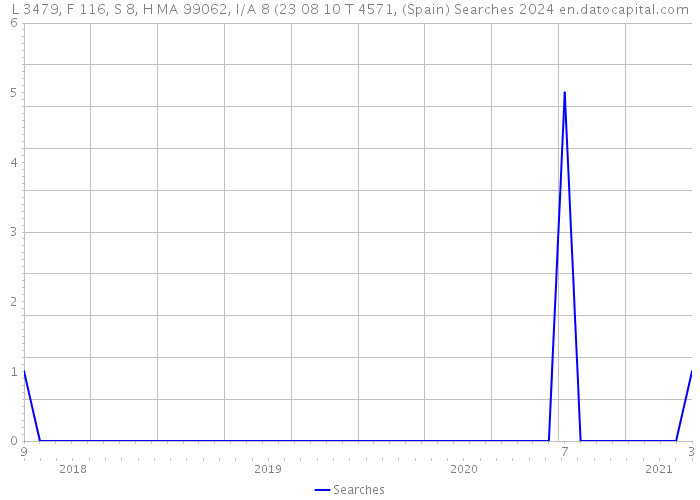 L 3479, F 116, S 8, H MA 99062, I/A 8 (23 08 10 T 4571, (Spain) Searches 2024 