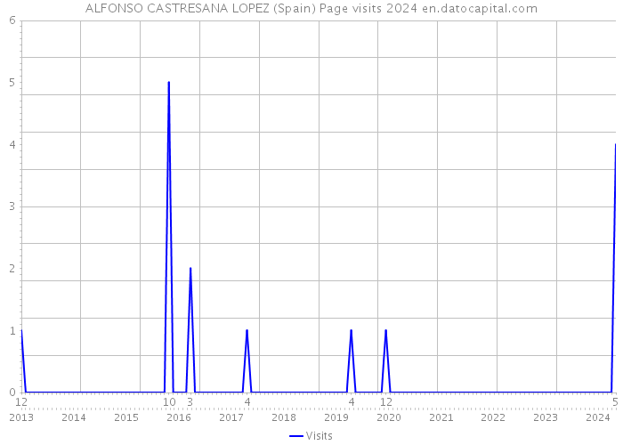 ALFONSO CASTRESANA LOPEZ (Spain) Page visits 2024 