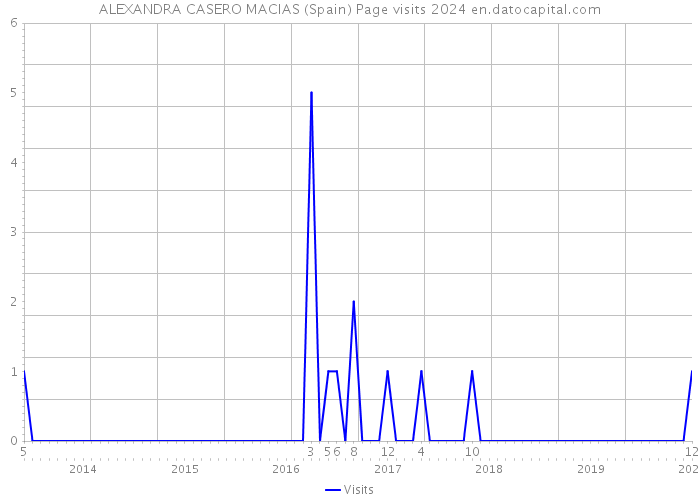 ALEXANDRA CASERO MACIAS (Spain) Page visits 2024 