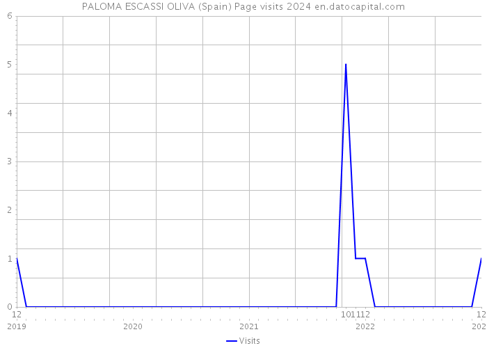 PALOMA ESCASSI OLIVA (Spain) Page visits 2024 