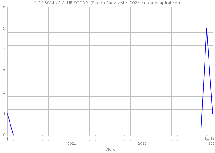 KICK BOXING CLUB SCORPI (Spain) Page visits 2024 