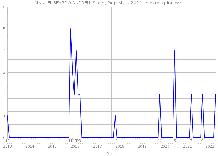 MANUEL BEARDO ANDREU (Spain) Page visits 2024 