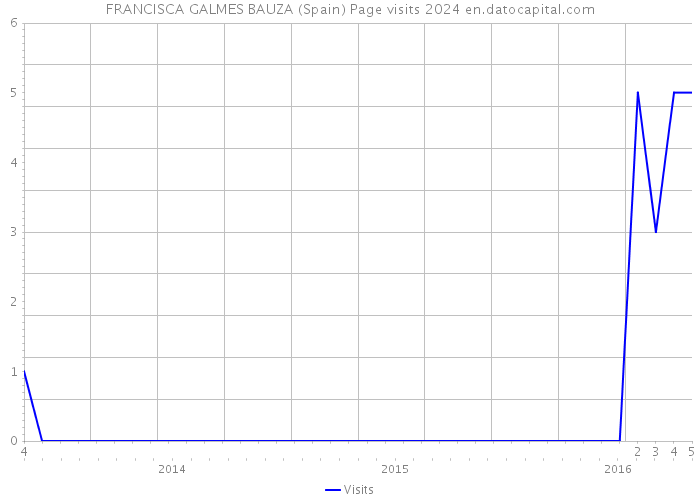FRANCISCA GALMES BAUZA (Spain) Page visits 2024 