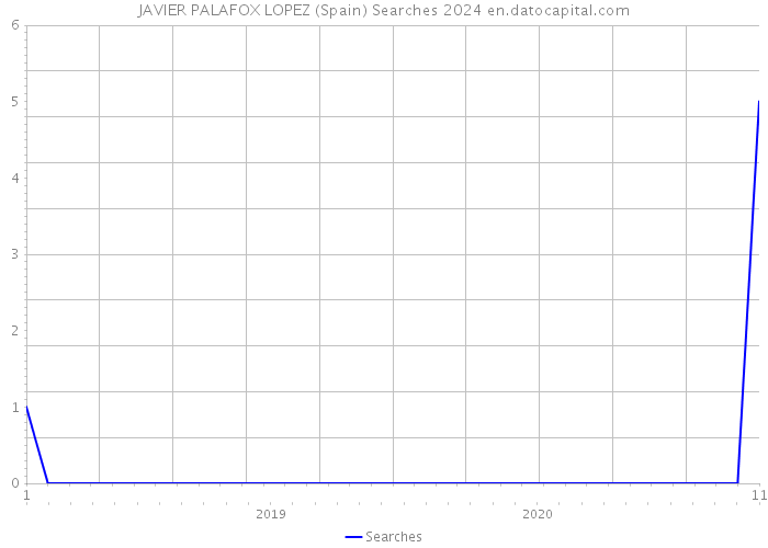 JAVIER PALAFOX LOPEZ (Spain) Searches 2024 