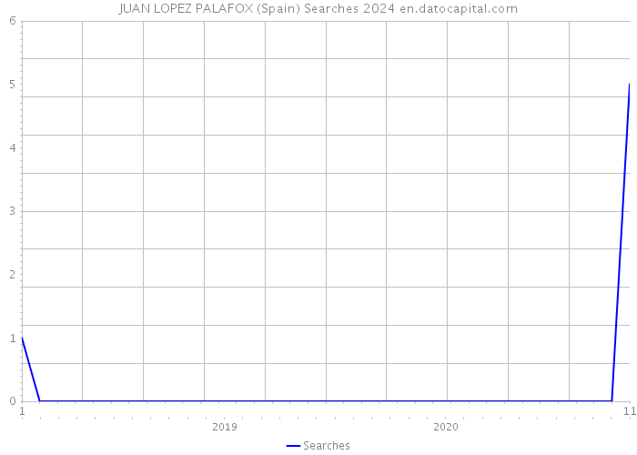 JUAN LOPEZ PALAFOX (Spain) Searches 2024 