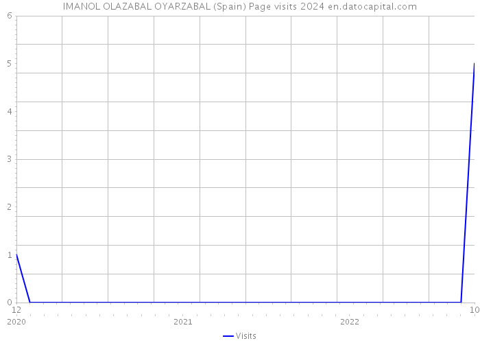 IMANOL OLAZABAL OYARZABAL (Spain) Page visits 2024 