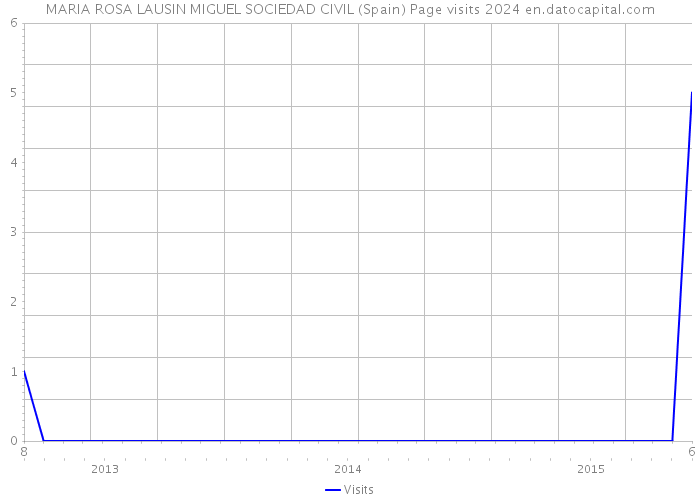 MARIA ROSA LAUSIN MIGUEL SOCIEDAD CIVIL (Spain) Page visits 2024 