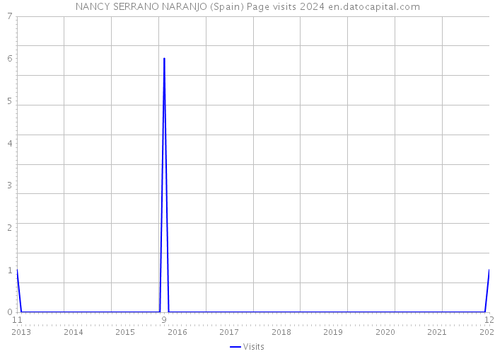 NANCY SERRANO NARANJO (Spain) Page visits 2024 