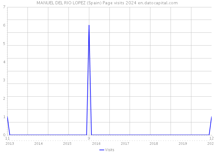 MANUEL DEL RIO LOPEZ (Spain) Page visits 2024 