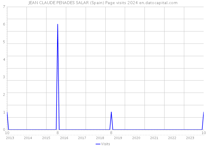 JEAN CLAUDE PENADES SALAR (Spain) Page visits 2024 